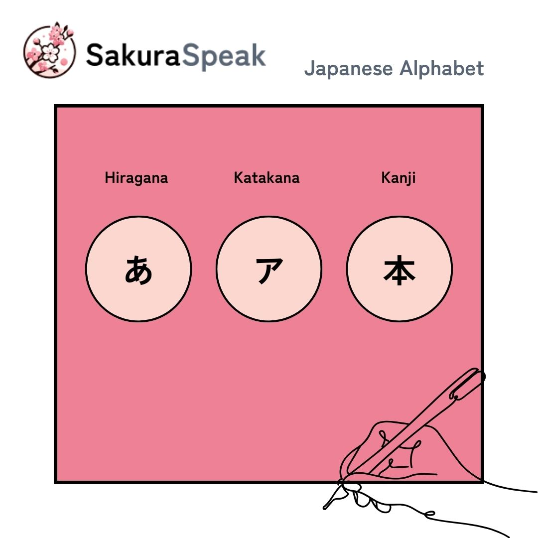 The three alphabets of the Japanese language
